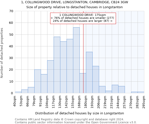 1, COLLINGWOOD DRIVE, LONGSTANTON, CAMBRIDGE, CB24 3GW: Size of property relative to detached houses in Longstanton