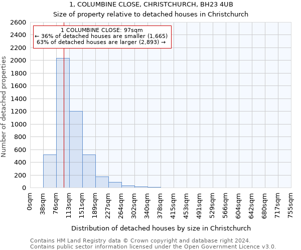 1, COLUMBINE CLOSE, CHRISTCHURCH, BH23 4UB: Size of property relative to detached houses in Christchurch