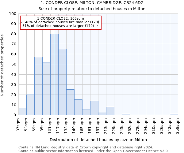 1, CONDER CLOSE, MILTON, CAMBRIDGE, CB24 6DZ: Size of property relative to detached houses in Milton
