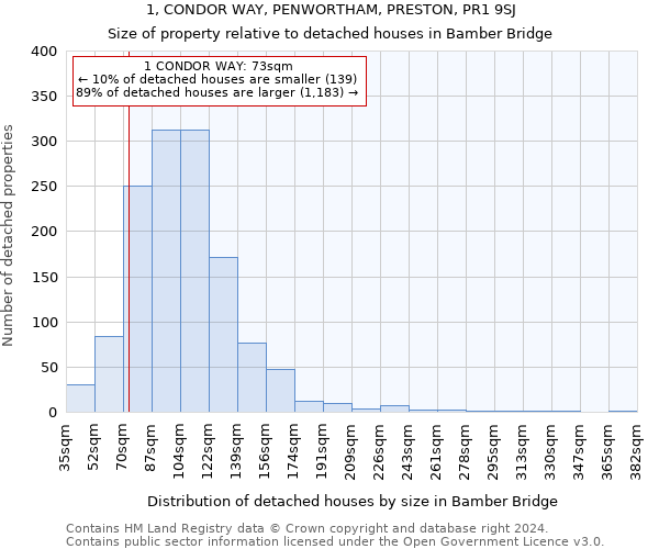 1, CONDOR WAY, PENWORTHAM, PRESTON, PR1 9SJ: Size of property relative to detached houses in Bamber Bridge