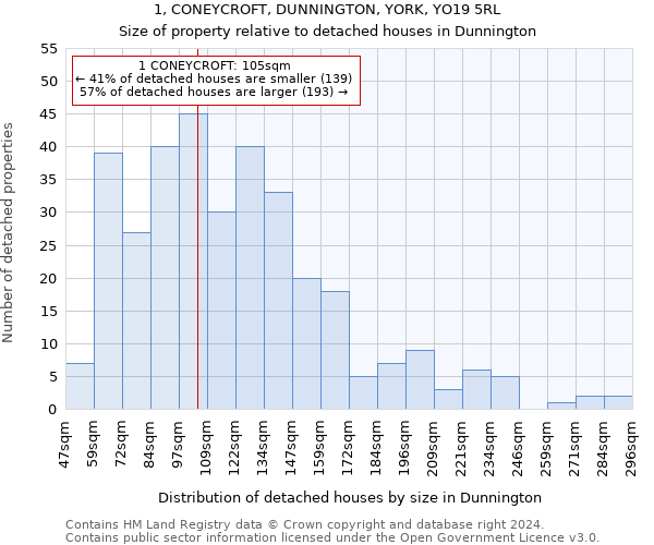 1, CONEYCROFT, DUNNINGTON, YORK, YO19 5RL: Size of property relative to detached houses in Dunnington