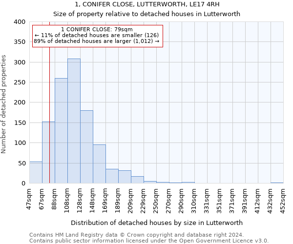 1, CONIFER CLOSE, LUTTERWORTH, LE17 4RH: Size of property relative to detached houses in Lutterworth