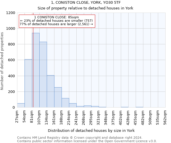 1, CONISTON CLOSE, YORK, YO30 5TF: Size of property relative to detached houses in York
