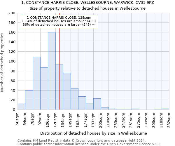 1, CONSTANCE HARRIS CLOSE, WELLESBOURNE, WARWICK, CV35 9PZ: Size of property relative to detached houses in Wellesbourne