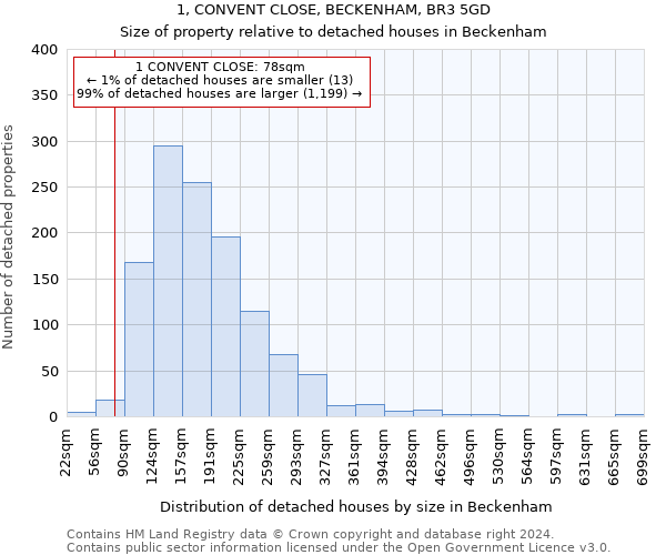 1, CONVENT CLOSE, BECKENHAM, BR3 5GD: Size of property relative to detached houses in Beckenham