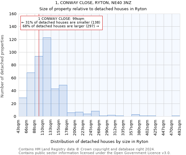 1, CONWAY CLOSE, RYTON, NE40 3NZ: Size of property relative to detached houses in Ryton