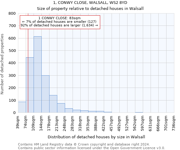 1, CONWY CLOSE, WALSALL, WS2 8YD: Size of property relative to detached houses in Walsall