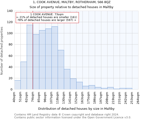 1, COOK AVENUE, MALTBY, ROTHERHAM, S66 8QZ: Size of property relative to detached houses in Maltby