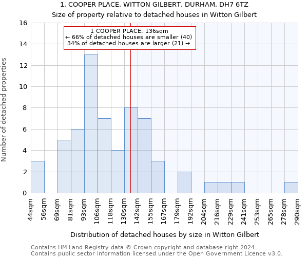 1, COOPER PLACE, WITTON GILBERT, DURHAM, DH7 6TZ: Size of property relative to detached houses in Witton Gilbert
