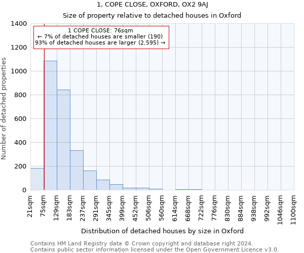 1, COPE CLOSE, OXFORD, OX2 9AJ: Size of property relative to detached houses in Oxford