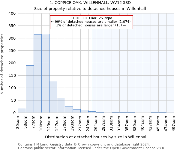 1, COPPICE OAK, WILLENHALL, WV12 5SD: Size of property relative to detached houses in Willenhall