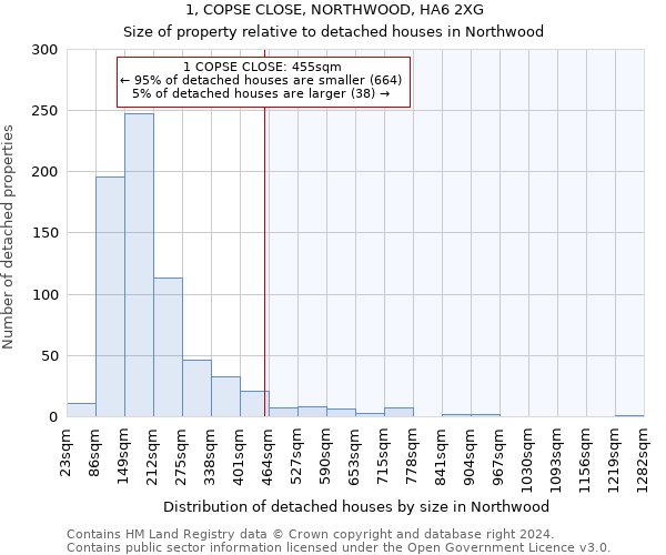 1, COPSE CLOSE, NORTHWOOD, HA6 2XG: Size of property relative to detached houses in Northwood