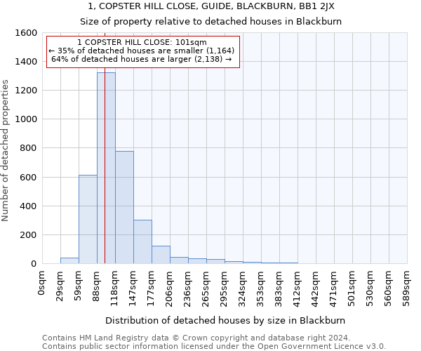 1, COPSTER HILL CLOSE, GUIDE, BLACKBURN, BB1 2JX: Size of property relative to detached houses in Blackburn