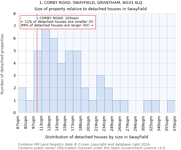1, CORBY ROAD, SWAYFIELD, GRANTHAM, NG33 4LQ: Size of property relative to detached houses in Swayfield