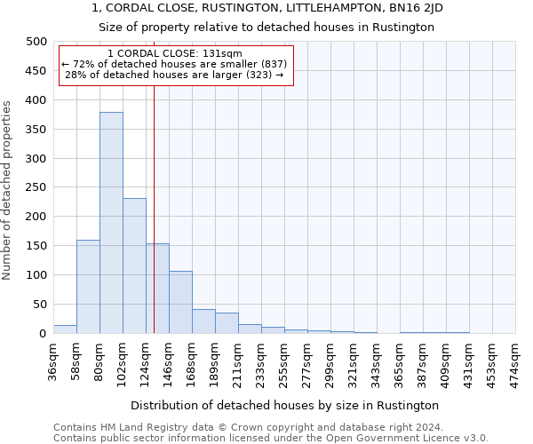 1, CORDAL CLOSE, RUSTINGTON, LITTLEHAMPTON, BN16 2JD: Size of property relative to detached houses in Rustington