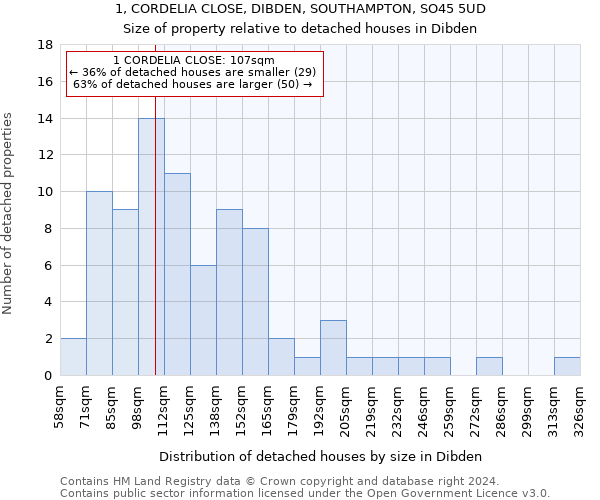 1, CORDELIA CLOSE, DIBDEN, SOUTHAMPTON, SO45 5UD: Size of property relative to detached houses in Dibden
