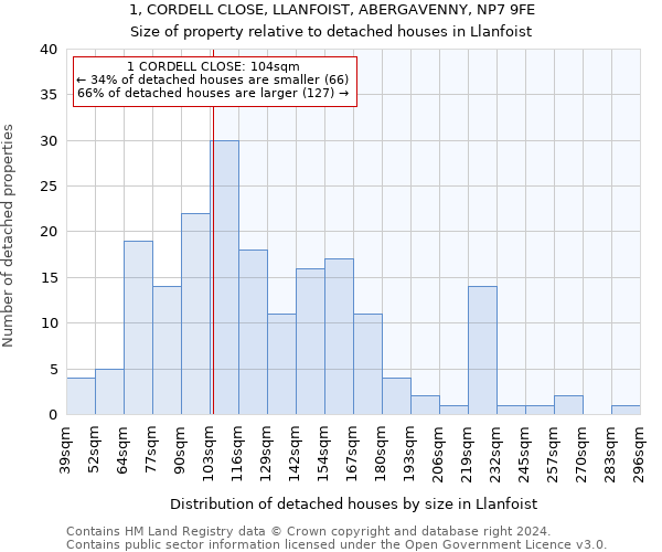 1, CORDELL CLOSE, LLANFOIST, ABERGAVENNY, NP7 9FE: Size of property relative to detached houses in Llanfoist
