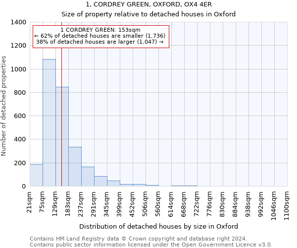 1, CORDREY GREEN, OXFORD, OX4 4ER: Size of property relative to detached houses in Oxford