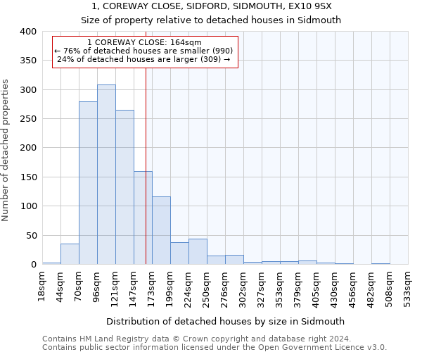 1, COREWAY CLOSE, SIDFORD, SIDMOUTH, EX10 9SX: Size of property relative to detached houses in Sidmouth