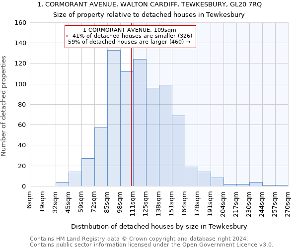 1, CORMORANT AVENUE, WALTON CARDIFF, TEWKESBURY, GL20 7RQ: Size of property relative to detached houses in Tewkesbury