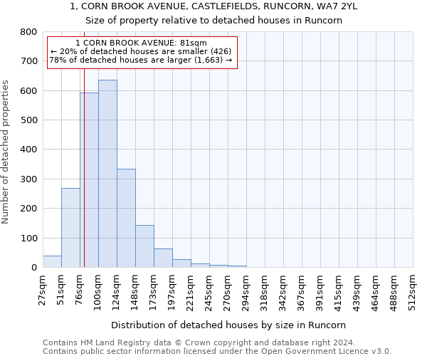 1, CORN BROOK AVENUE, CASTLEFIELDS, RUNCORN, WA7 2YL: Size of property relative to detached houses in Runcorn