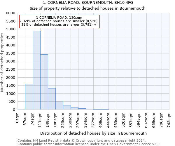 1, CORNELIA ROAD, BOURNEMOUTH, BH10 4FG: Size of property relative to detached houses in Bournemouth