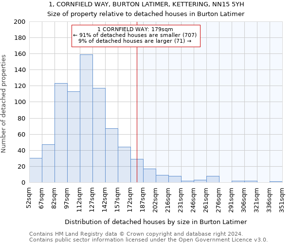 1, CORNFIELD WAY, BURTON LATIMER, KETTERING, NN15 5YH: Size of property relative to detached houses in Burton Latimer