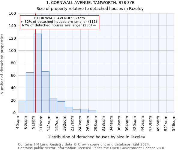 1, CORNWALL AVENUE, TAMWORTH, B78 3YB: Size of property relative to detached houses in Fazeley