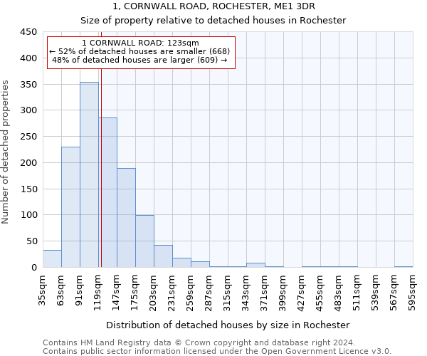 1, CORNWALL ROAD, ROCHESTER, ME1 3DR: Size of property relative to detached houses in Rochester