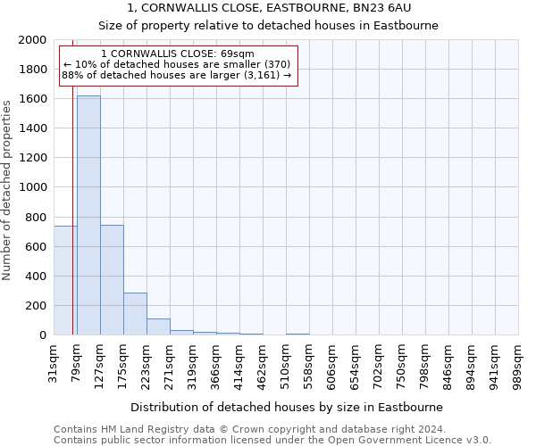 1, CORNWALLIS CLOSE, EASTBOURNE, BN23 6AU: Size of property relative to detached houses in Eastbourne