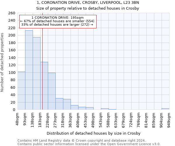 1, CORONATION DRIVE, CROSBY, LIVERPOOL, L23 3BN: Size of property relative to detached houses in Crosby