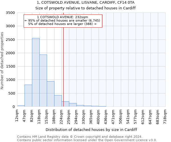 1, COTSWOLD AVENUE, LISVANE, CARDIFF, CF14 0TA: Size of property relative to detached houses in Cardiff