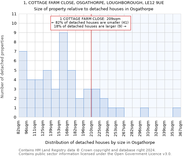 1, COTTAGE FARM CLOSE, OSGATHORPE, LOUGHBOROUGH, LE12 9UE: Size of property relative to detached houses in Osgathorpe