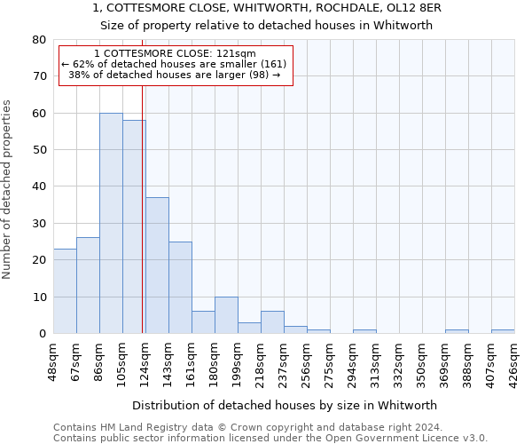 1, COTTESMORE CLOSE, WHITWORTH, ROCHDALE, OL12 8ER: Size of property relative to detached houses in Whitworth