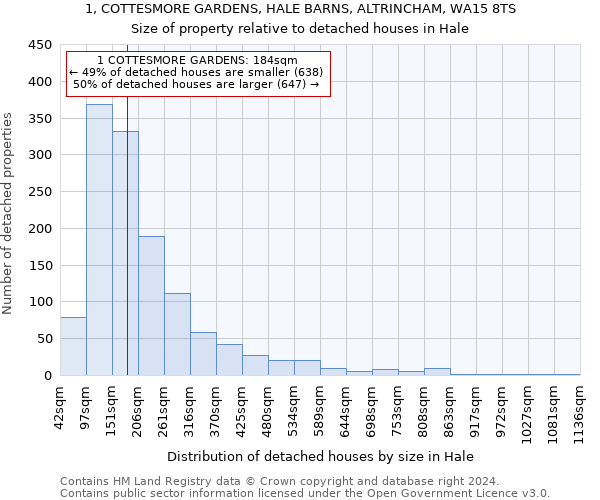 1, COTTESMORE GARDENS, HALE BARNS, ALTRINCHAM, WA15 8TS: Size of property relative to detached houses in Hale
