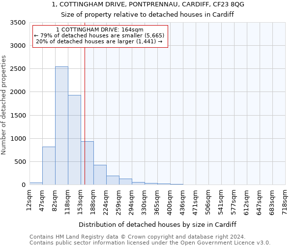 1, COTTINGHAM DRIVE, PONTPRENNAU, CARDIFF, CF23 8QG: Size of property relative to detached houses in Cardiff
