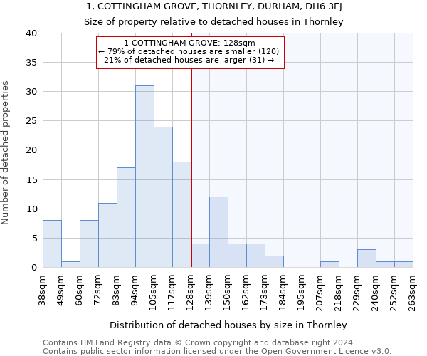1, COTTINGHAM GROVE, THORNLEY, DURHAM, DH6 3EJ: Size of property relative to detached houses in Thornley
