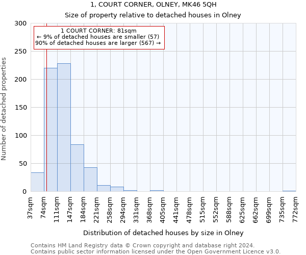 1, COURT CORNER, OLNEY, MK46 5QH: Size of property relative to detached houses in Olney