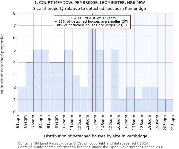 1, COURT MEADOW, PEMBRIDGE, LEOMINSTER, HR6 9EW: Size of property relative to detached houses in Pembridge