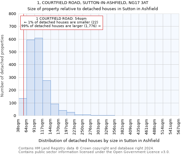 1, COURTFIELD ROAD, SUTTON-IN-ASHFIELD, NG17 3AT: Size of property relative to detached houses in Sutton in Ashfield