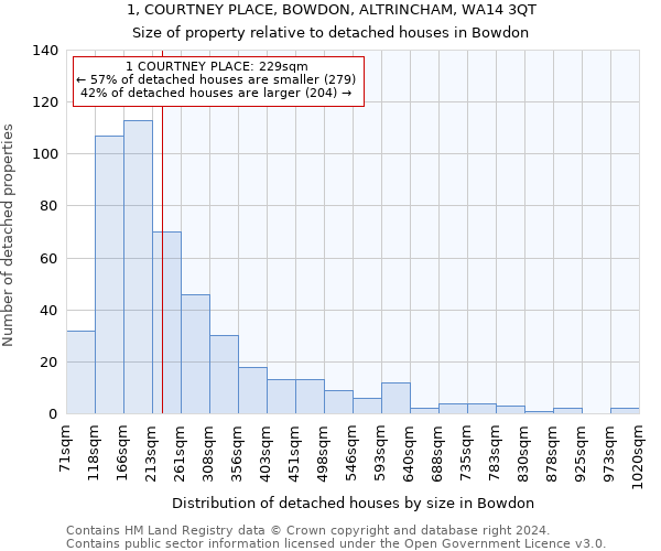 1, COURTNEY PLACE, BOWDON, ALTRINCHAM, WA14 3QT: Size of property relative to detached houses in Bowdon