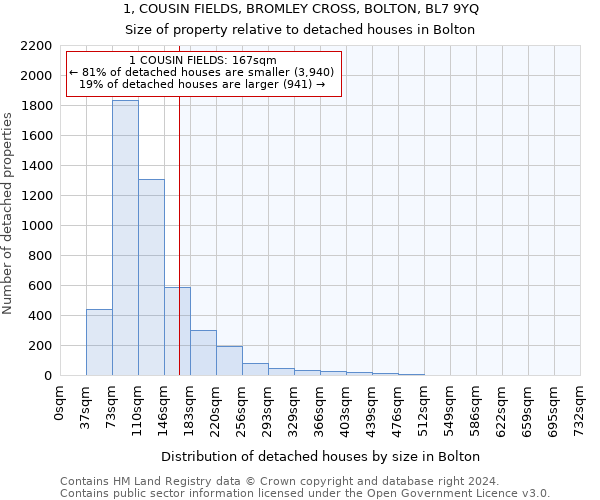 1, COUSIN FIELDS, BROMLEY CROSS, BOLTON, BL7 9YQ: Size of property relative to detached houses in Bolton