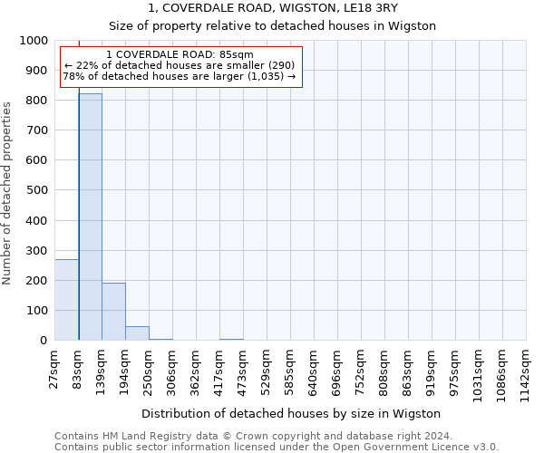 1, COVERDALE ROAD, WIGSTON, LE18 3RY: Size of property relative to detached houses in Wigston