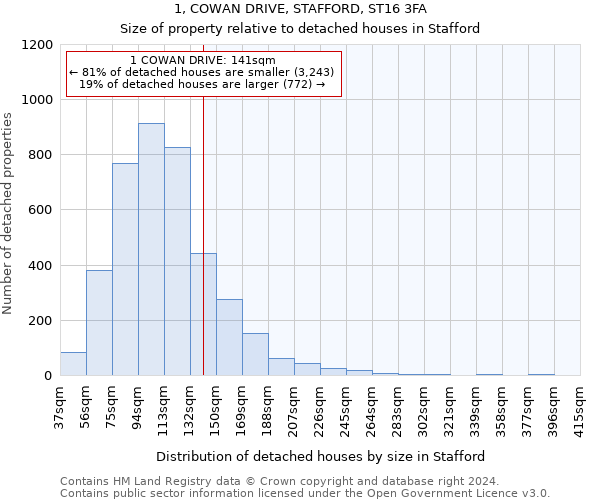 1, COWAN DRIVE, STAFFORD, ST16 3FA: Size of property relative to detached houses in Stafford