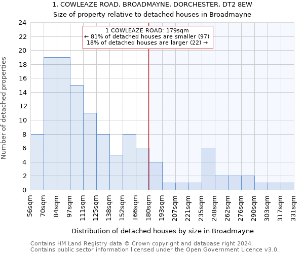 1, COWLEAZE ROAD, BROADMAYNE, DORCHESTER, DT2 8EW: Size of property relative to detached houses in Broadmayne