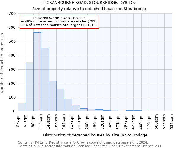 1, CRANBOURNE ROAD, STOURBRIDGE, DY8 1QZ: Size of property relative to detached houses in Stourbridge