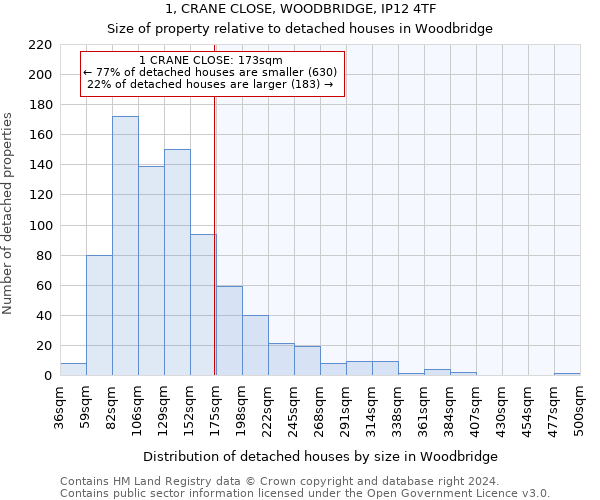 1, CRANE CLOSE, WOODBRIDGE, IP12 4TF: Size of property relative to detached houses in Woodbridge