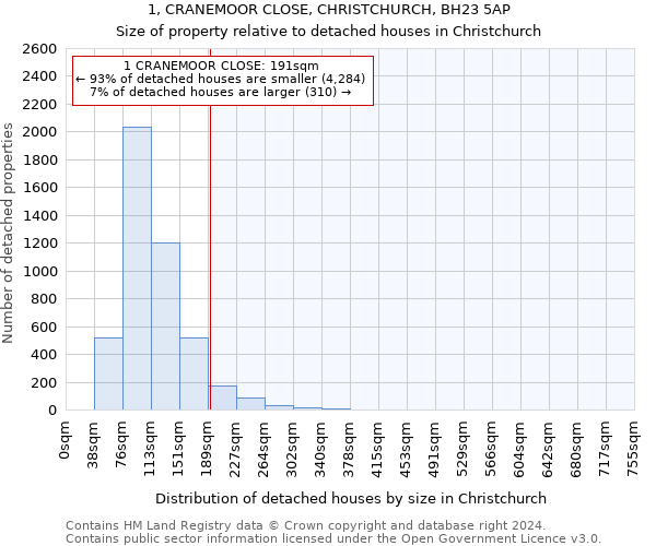 1, CRANEMOOR CLOSE, CHRISTCHURCH, BH23 5AP: Size of property relative to detached houses in Christchurch