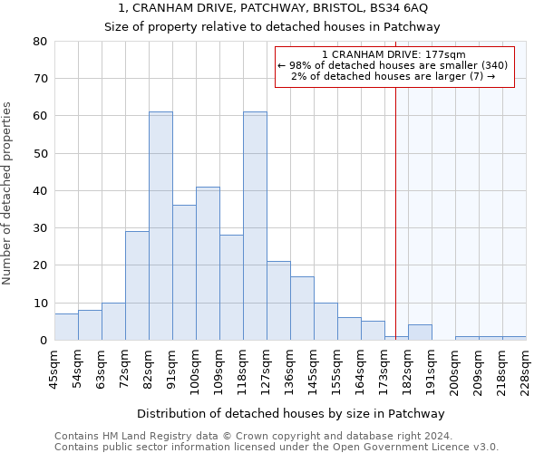 1, CRANHAM DRIVE, PATCHWAY, BRISTOL, BS34 6AQ: Size of property relative to detached houses in Patchway