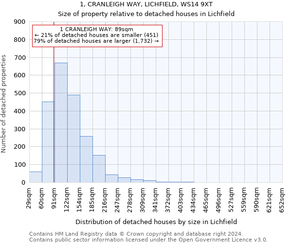 1, CRANLEIGH WAY, LICHFIELD, WS14 9XT: Size of property relative to detached houses in Lichfield